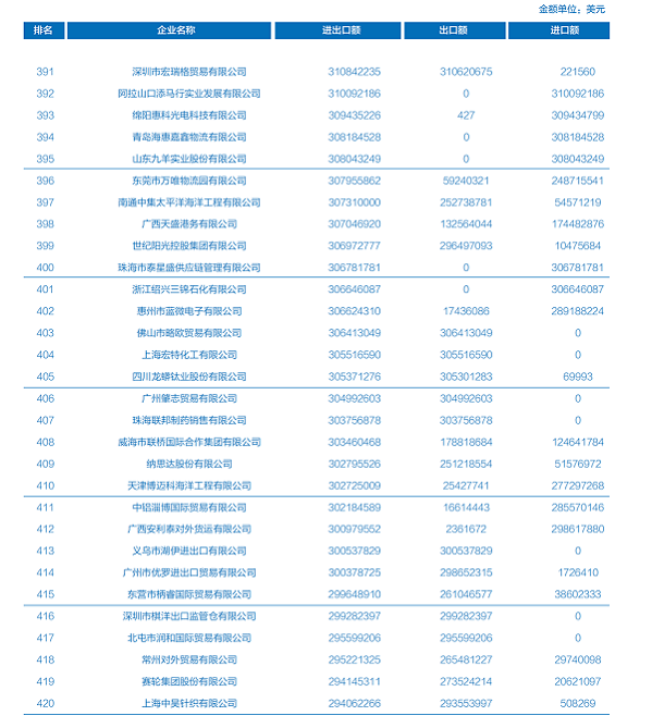 點贊！威海聯(lián)橋集團上榜中國對外貿(mào)易500強(圖1)